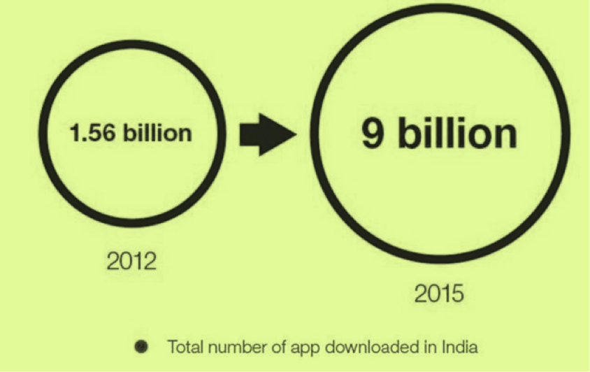 Mobile app – the next big thing in india