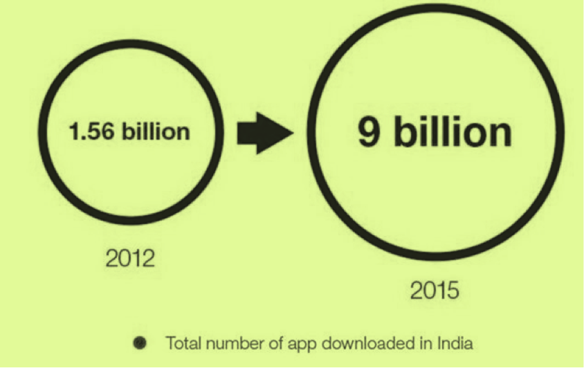 stats on app downloads in india