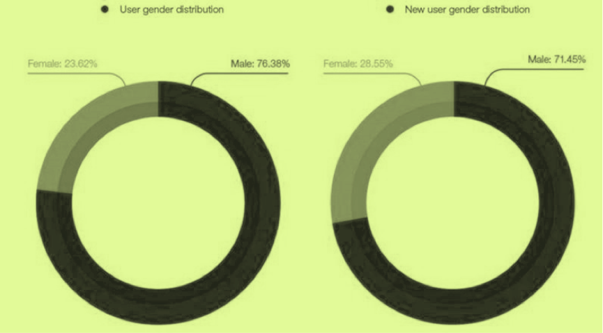 stats on male dominance and age